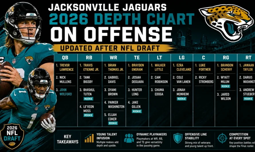 Jaguars’ New Weapons: Jacksonville Jaguars 2026 Offensive Depth Chart Updated After NFL Draft Full Analysis