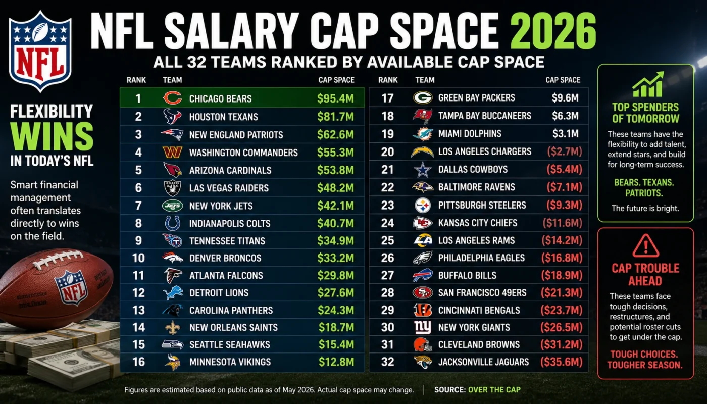 nfl salary cap space 2026 for all 32 teams