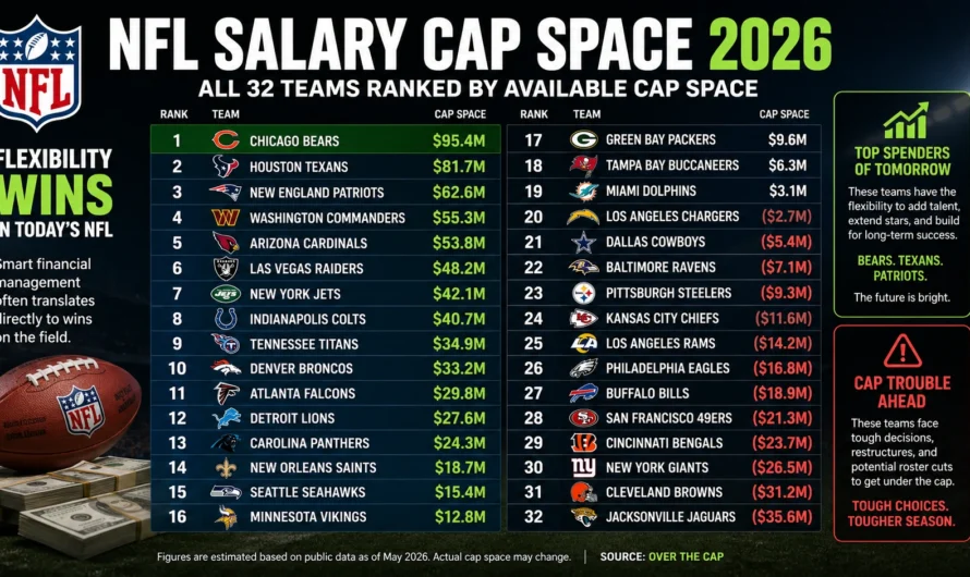 2026 NFL Salary Cap Space Rankings: Which Teams Have the Most Money Left?