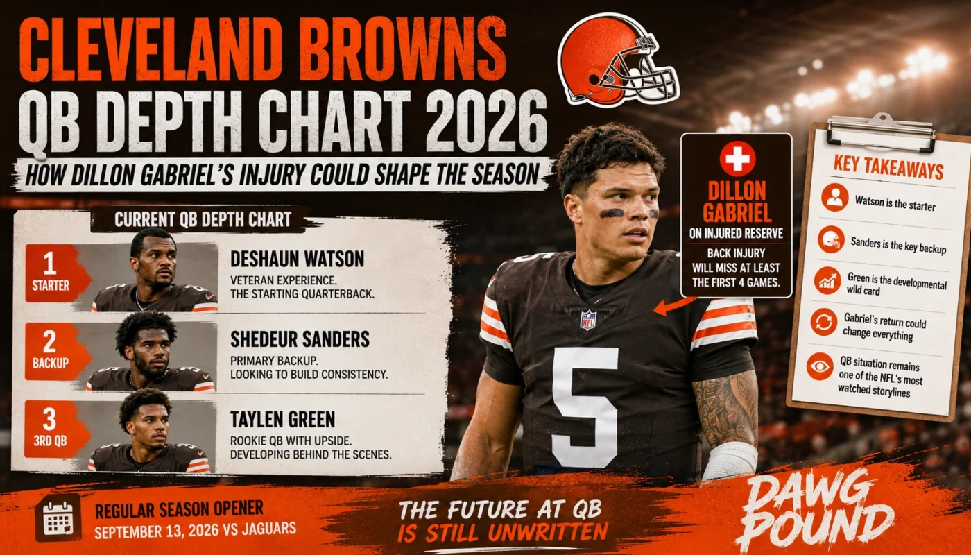 Cleveland Browns QB depth chart 2026 Dillon Gabriel injury impact